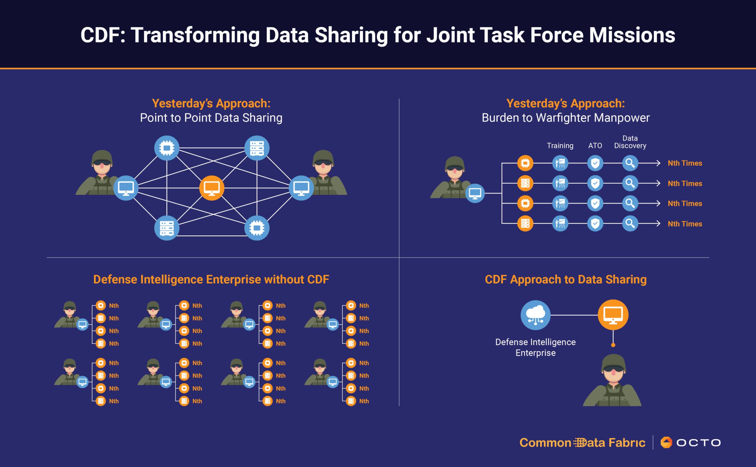 JFT Warfighter Common Data Fabric